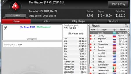 Наш форумчанин «aadil» выиграл $4К в турнире на PokerStars