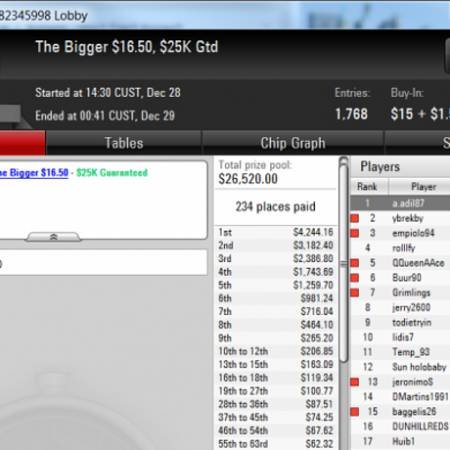 Наш форумчанин «aadil» выиграл $4К в турнире на PokerStars