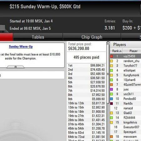 Слава «vip25459» выиграл $100К в турнире на PokerStars