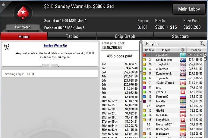 Слава «vip25459» выиграл $100К в турнире на PokerStars