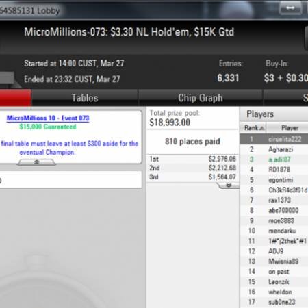 Адиль занял 3 место в килополе MicroMillions за $3,30