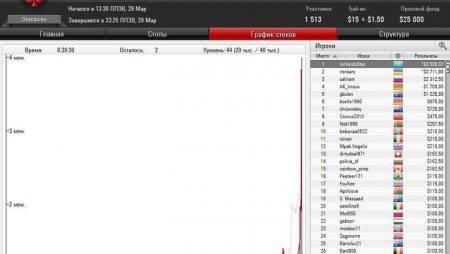 Форумчанин «Vento» выиграл Bigger $16,50