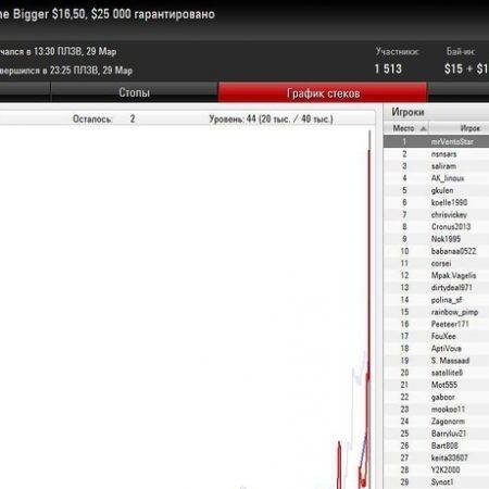 Форумчанин «Vento» выиграл Bigger $16,50