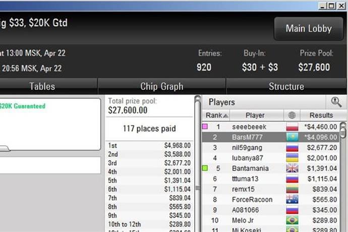 «BarsM777» занял второе место в Big $33