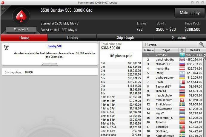 Слава «vip25459» выиграл $63,731 в Sunday 500