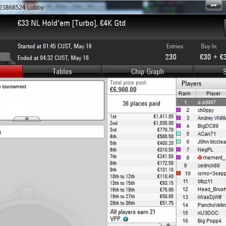 Победа и раннер-ап Адиля в турнире за €33