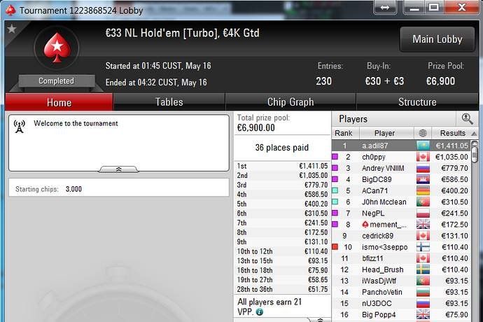 Победа и раннер-ап Адиля в турнире за €33