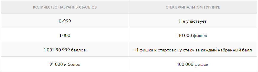 Акции Покердома