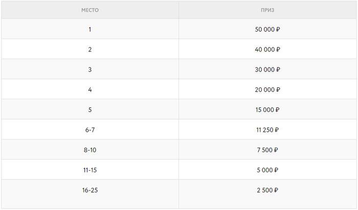 Турнирный лидерборд