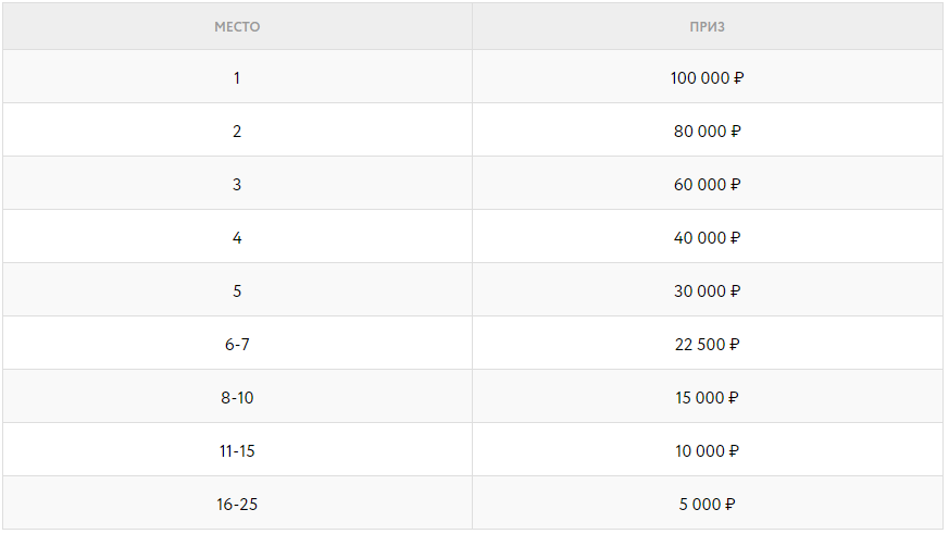 Турнирный лидерборд