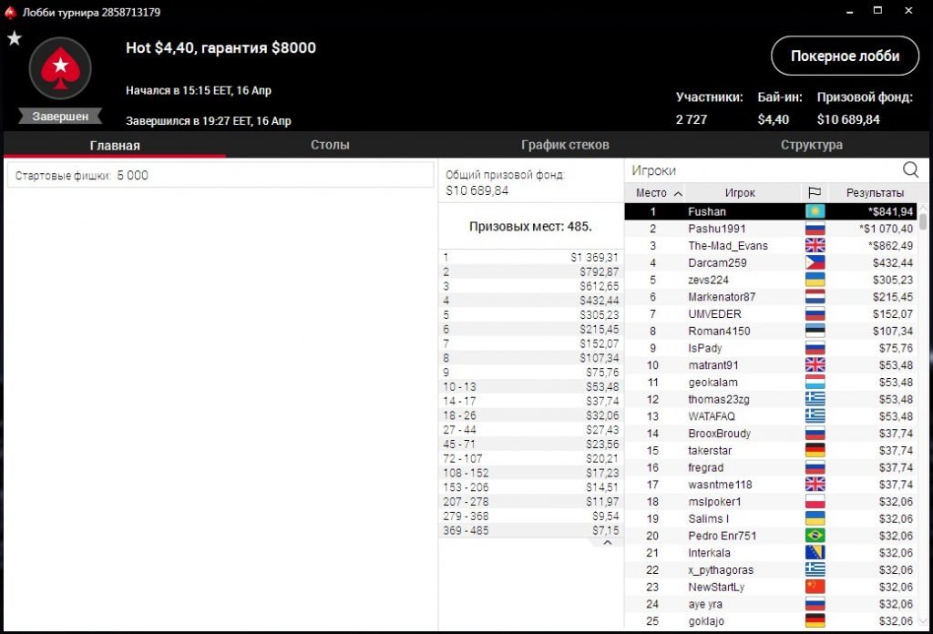 Fushan выиграл турнир