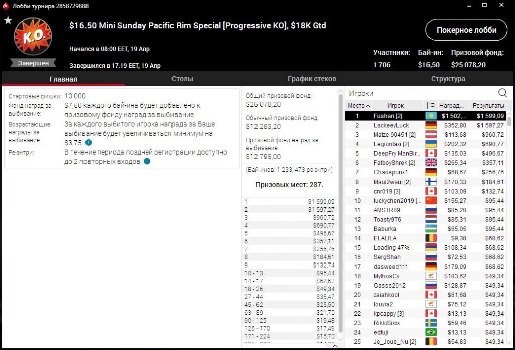 Fushan выиграл турнир