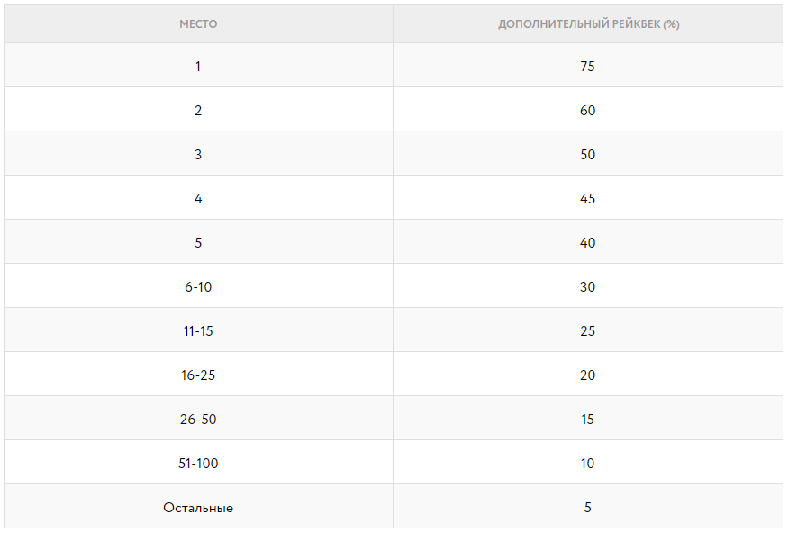 Лидерборд Покердом