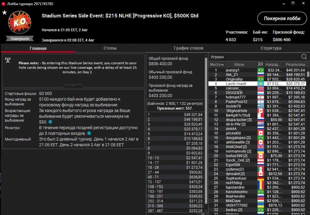 “Lavrik-mastr” занял 4 место в Stadium Series ($28К)