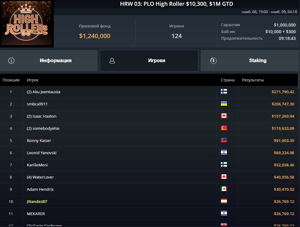 “somebodyelse” занял 4 место в GGPoker High Rollers Week ($110К)