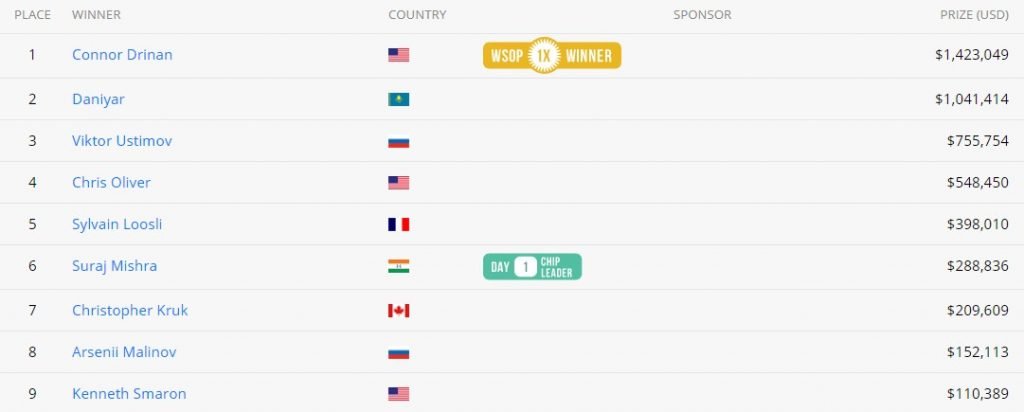 Студент – 2 место WSOP Online ($1M)