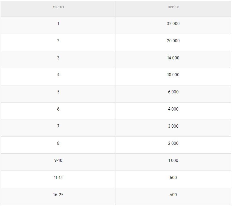 Мини-серия на Покердоме - Лидерборд