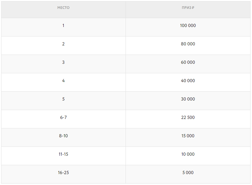 Кубок Покердома Лидерборд