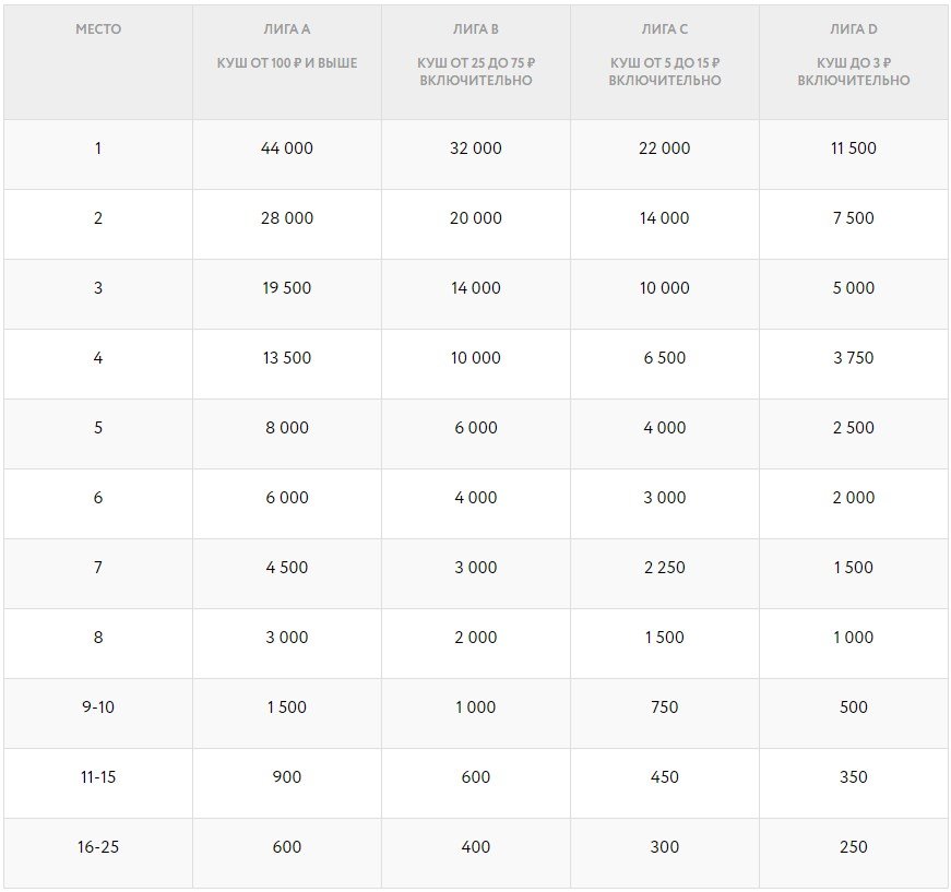 Распределение призов в лигах