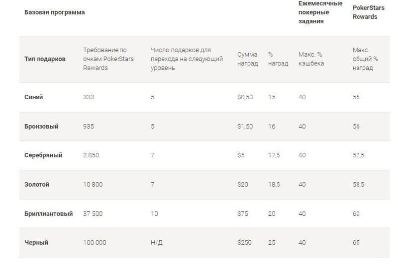 PokerStars рейкбек