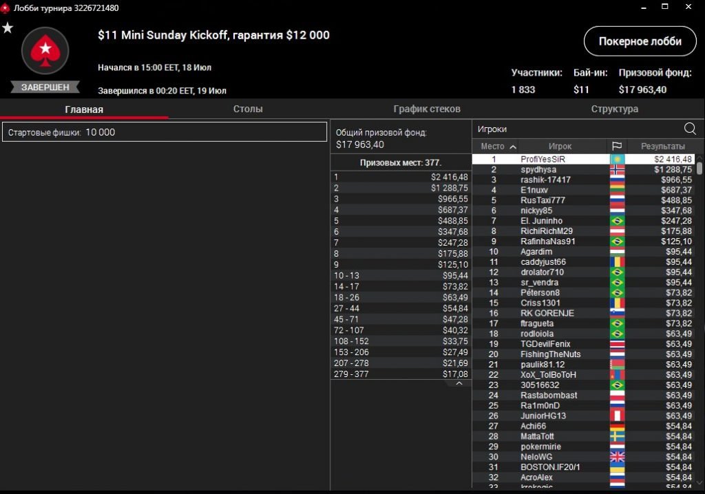 “ProfiYesSiR” выиграл Mini Sunday Kickoff ($2,4К)