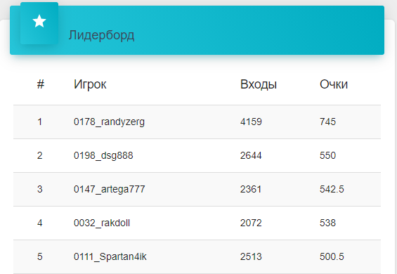 Kings Of Tournaments - Лидерборд