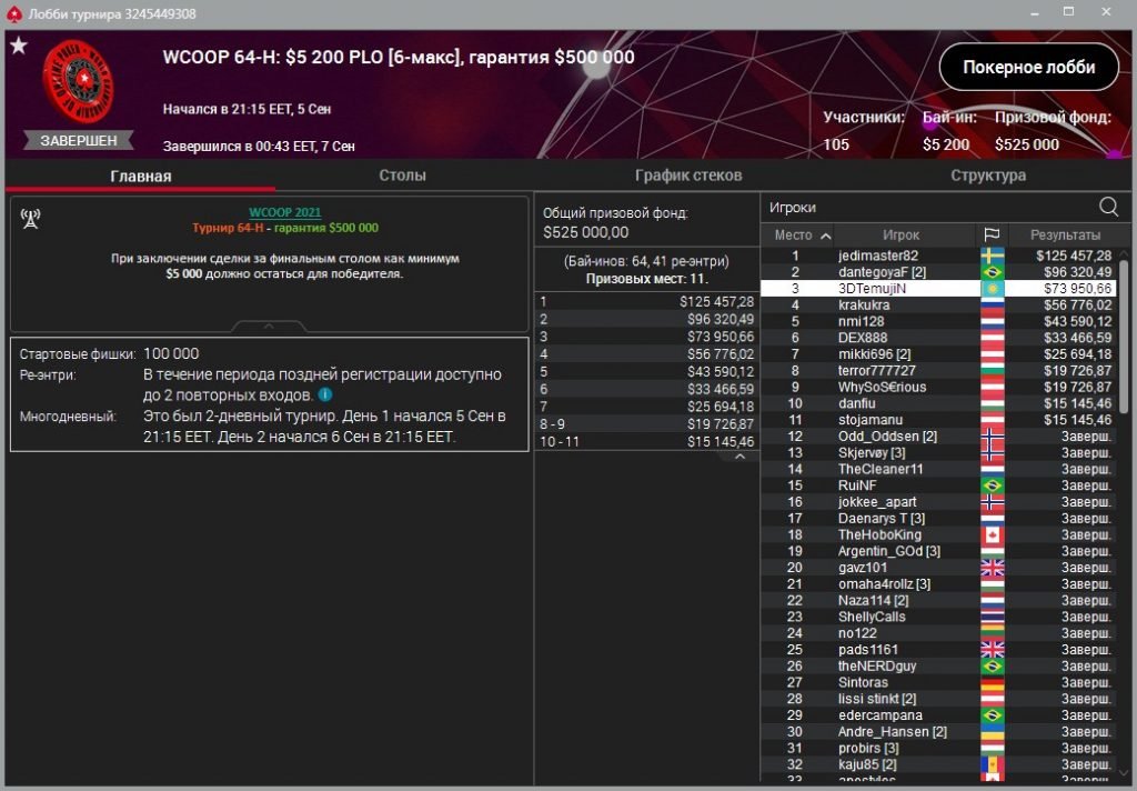 “3DTemujiN” занял 3 место в Хайроллере по омахе WCOOP ($74К)