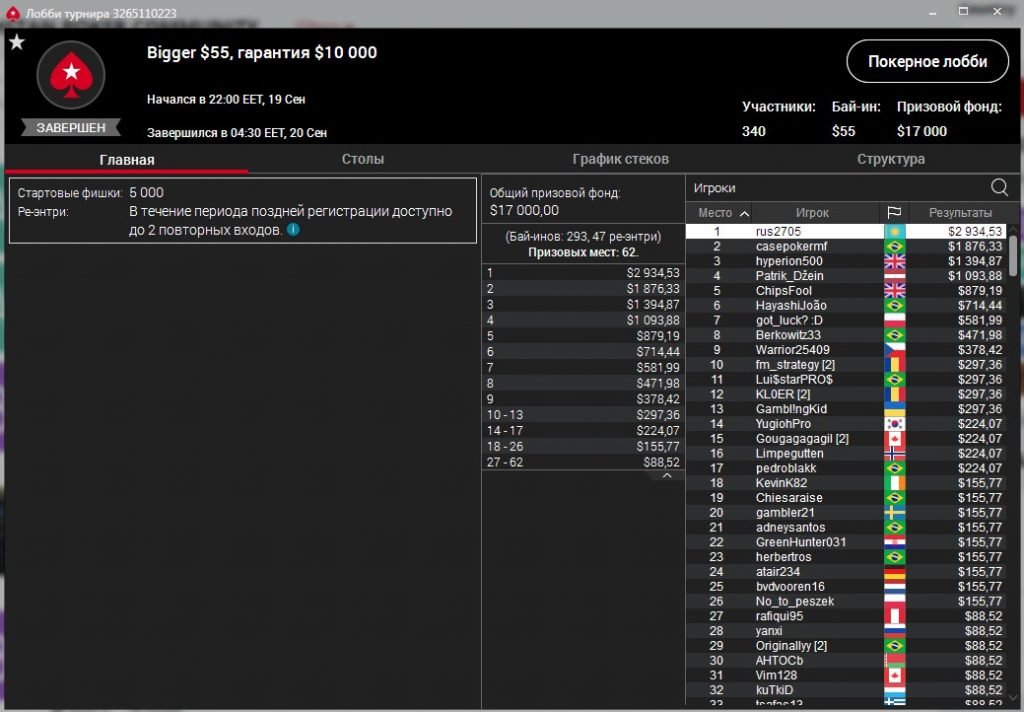 “rus2705” выиграл Bigger ($2,9К)