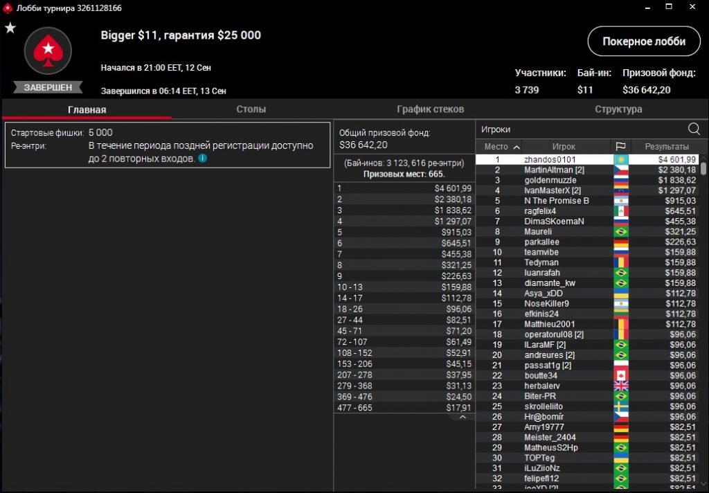 “zhandos0101” выиграл $11 Bigger ($4,6К)