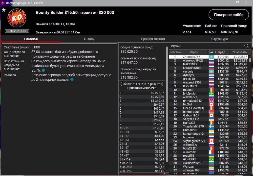 “Zhandos767” выиграл Bounty Builder ($3,1К)
