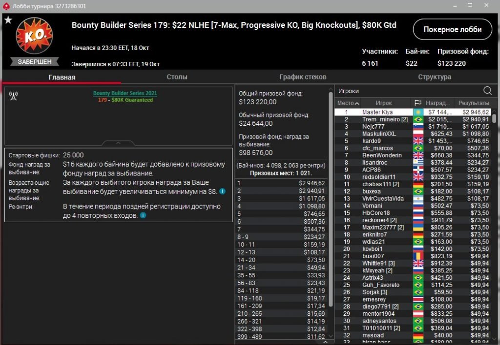 “Master Kija” выиграл Bounty Builder Series ($10K)