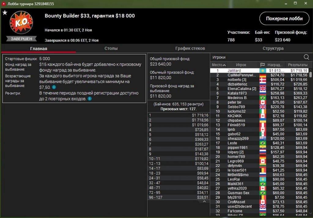 “Jalillard” выиграл Bounty Builder ($3,5К)