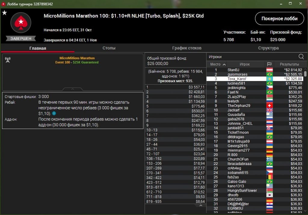 “Toxa_Karol'” поделил в Топ-3 MicroMillions Marathon ($2,3К)