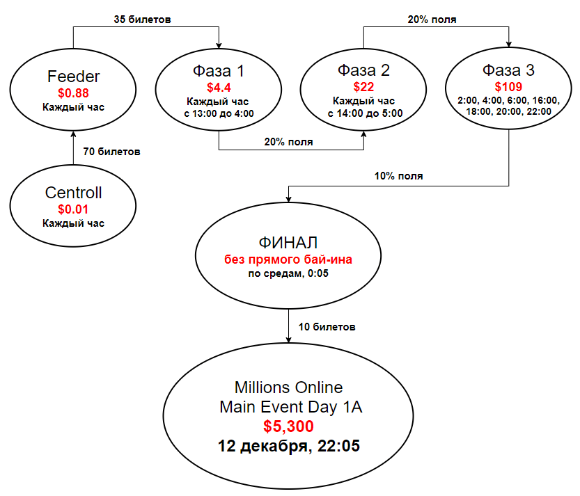 MILLIONS Online сателлиты