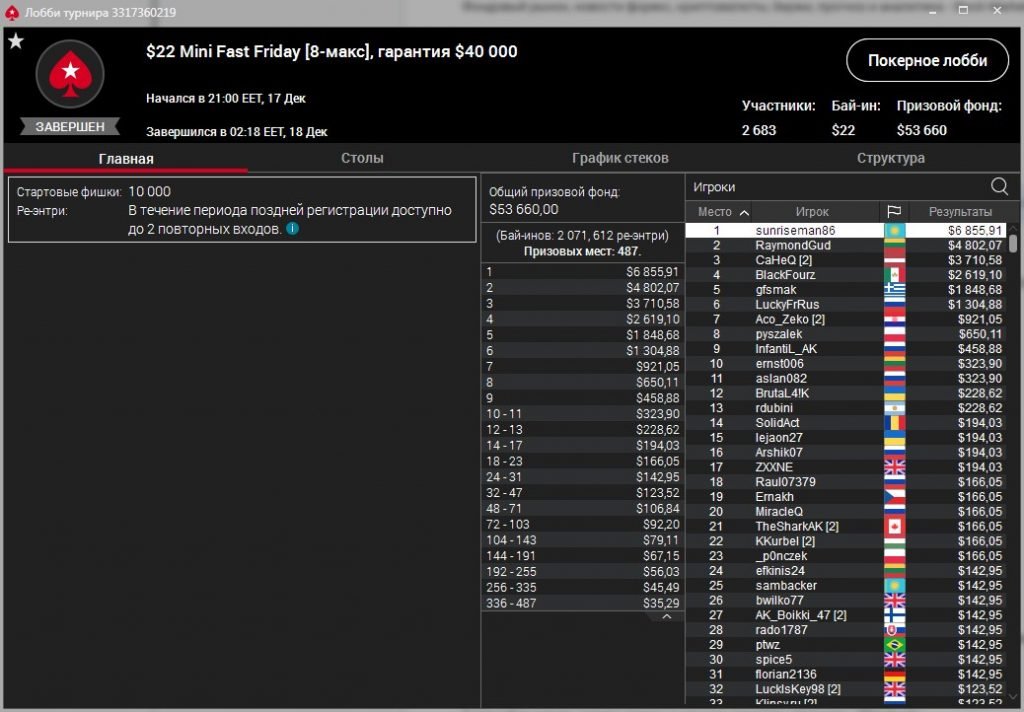 “sunriseman86” выиграл Mini Fast Friday ($6,8K)