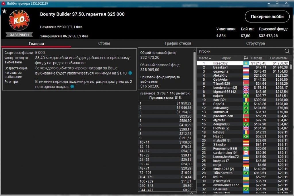 “kitaec362” выиграл Bounty Builder ($3,2K)